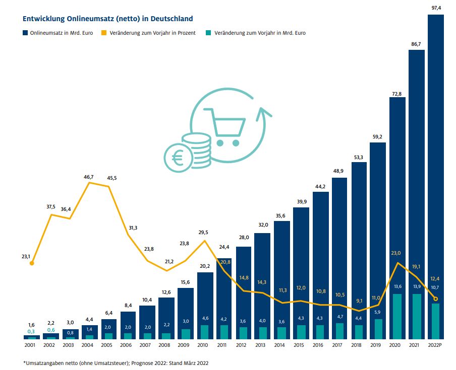 E-Commerce Entwicklung 