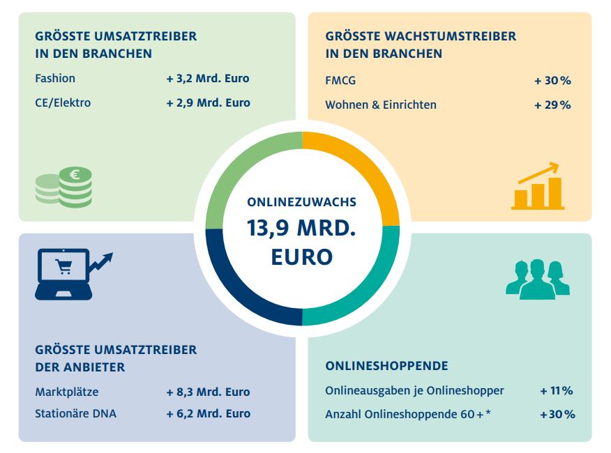 Onlinezuwachs Onlinehandel