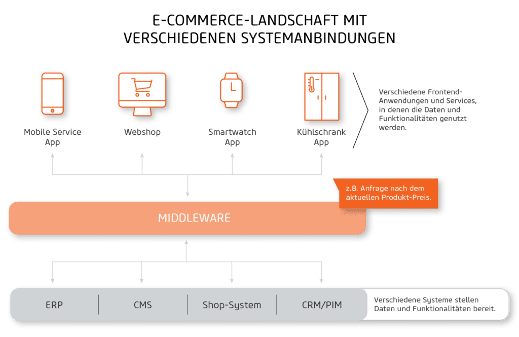 Headless Commerce Datentransfer