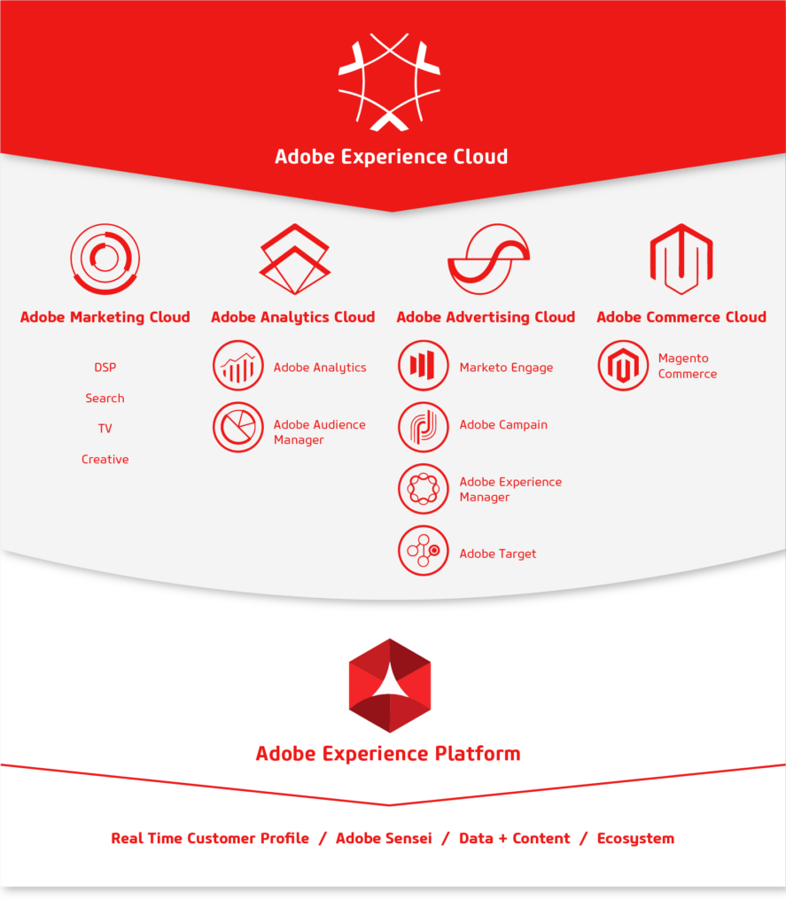Adobe Experience Cloud