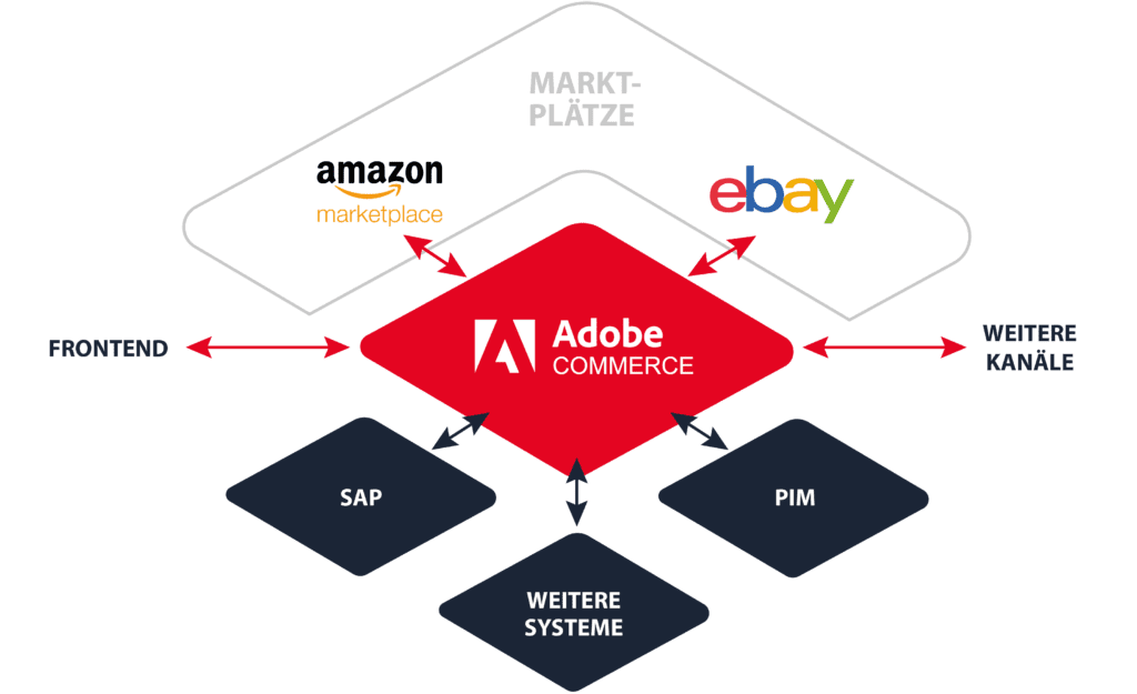 Beispiel eines Headless Commerce System Aufbau