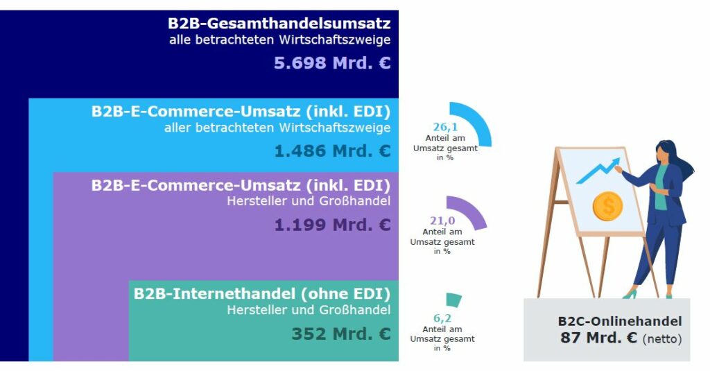 Umsätze B2B-Commerce