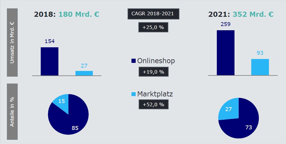 B2B Marktplatz Onlineshop