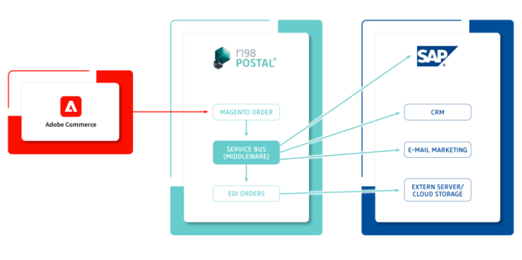 n98-POSTAL E-Commerce Middleware