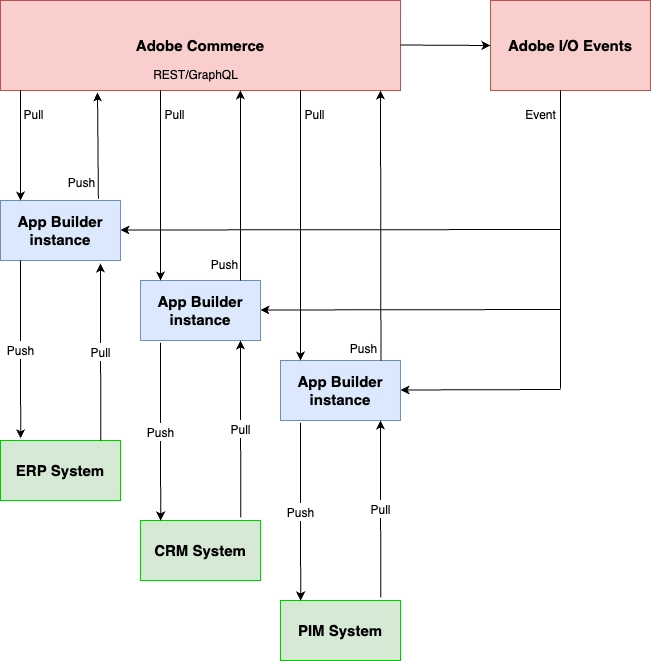 Das Zusammenspiel von Adobe I/O Events mit Adobe Commerce