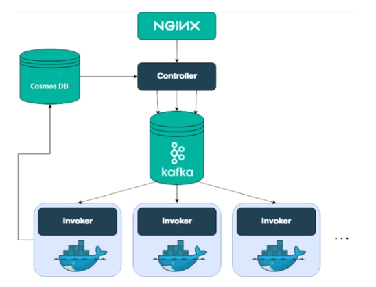 Die Architektur von Adobe I/O Runtime, aufbauend auf Apache OpenWhisk