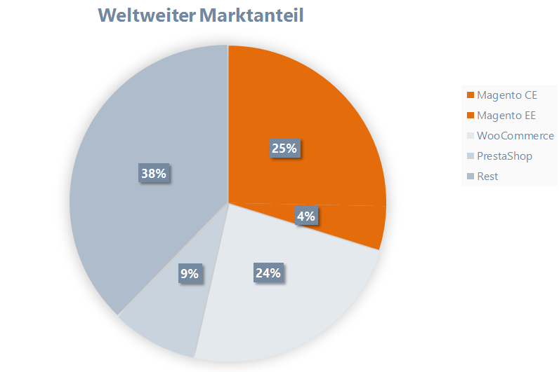 Marktanteile Magento weltweit