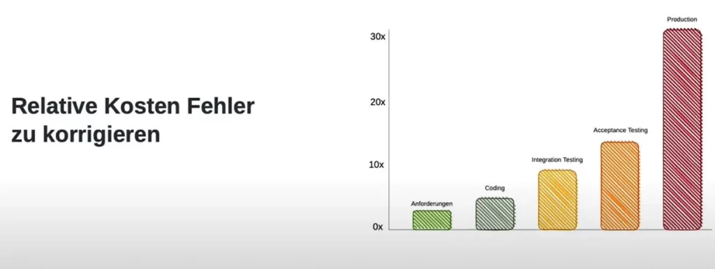 Die relativen Kosten, einen Fehler zu korrigieren, werden im Verlauf des Projektes immer höher