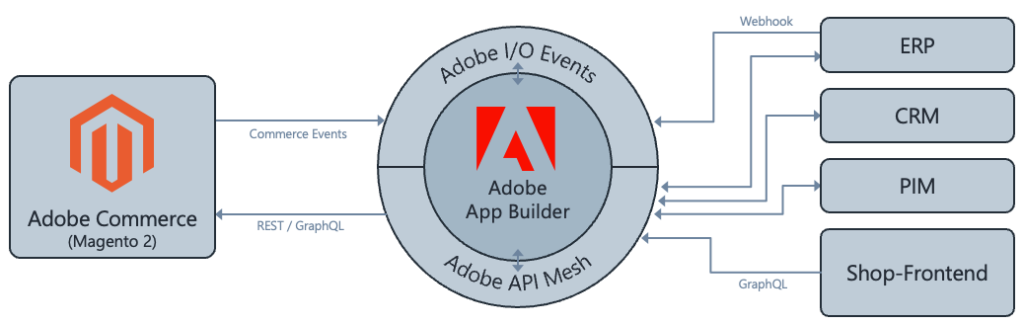 Integration verschiedener Systeme in Magento mit Hilfe der Adobe Commerce Foundation