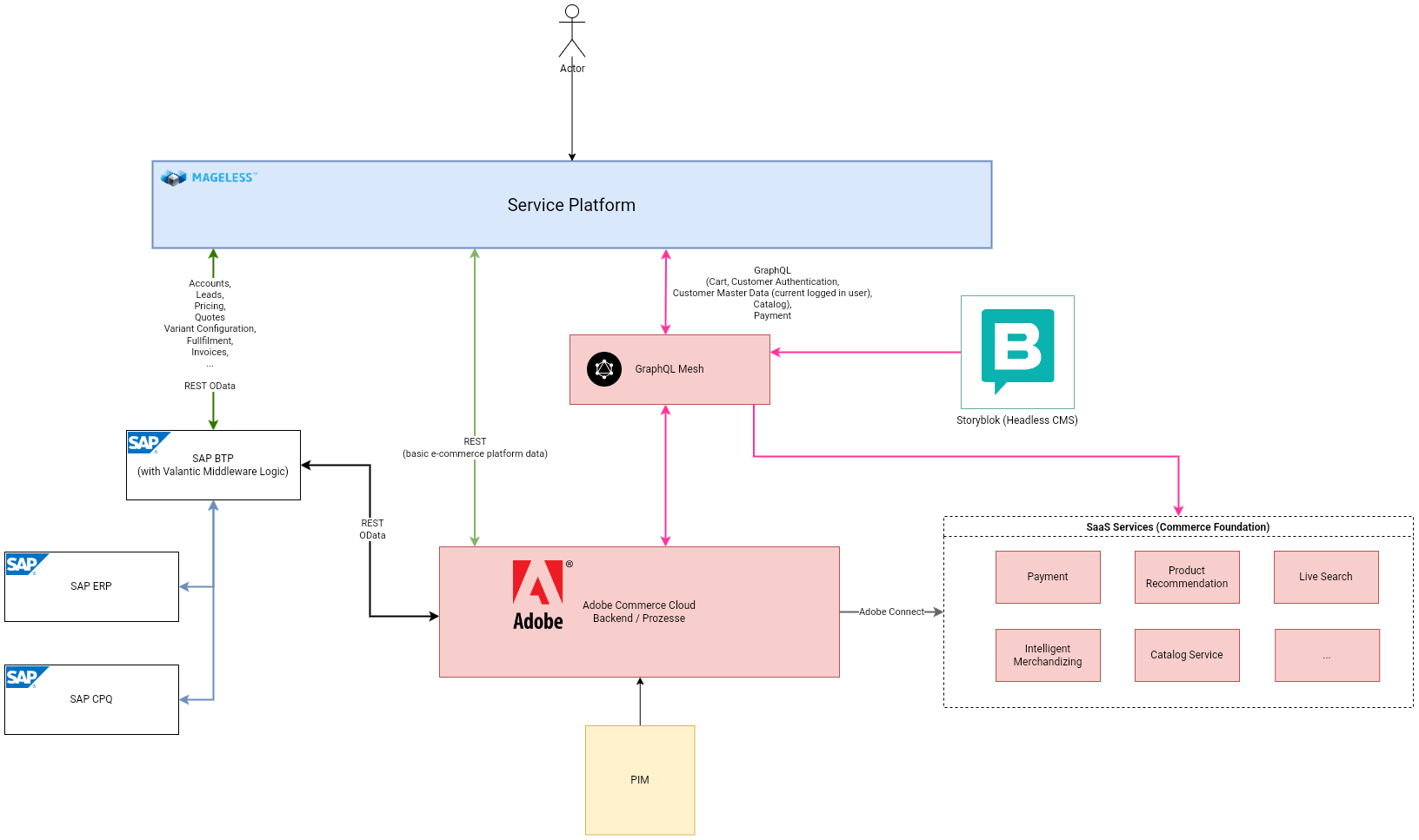 Schaubild mit einem Schaltplan von verschiedenen integrierten Systemen in Verbindung mit einem Serviceportal