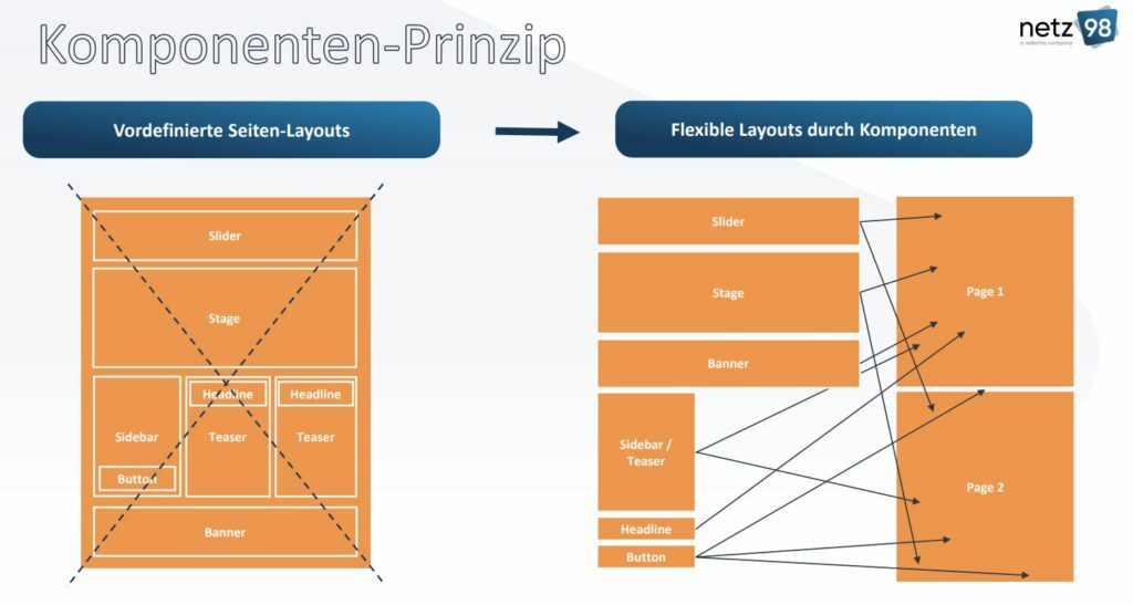 Komponenten-Prinzip bildlich dargestellt. Links eine Darstellung mit vordefinierten Seiten-Layouts und rechts eine Darstellung mit flexiblen Layouts durch Komponenten.