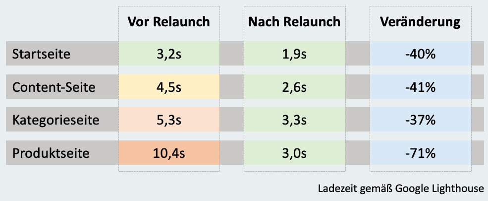 Hyvä Relaunch Ladezeiten vergleich