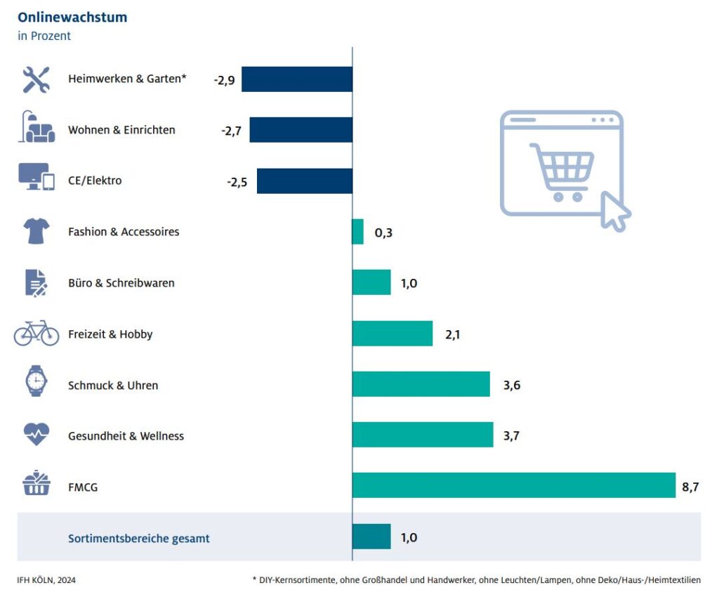 E-Commerce Entwicklung nach Branchen
