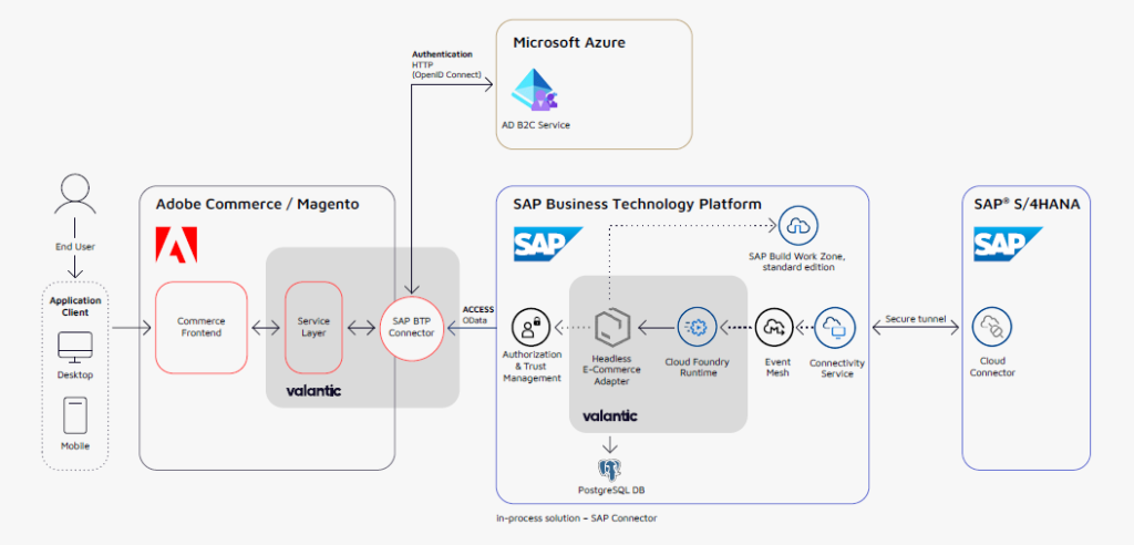 Magento bzw. Adobe Commerce an SAP ERP