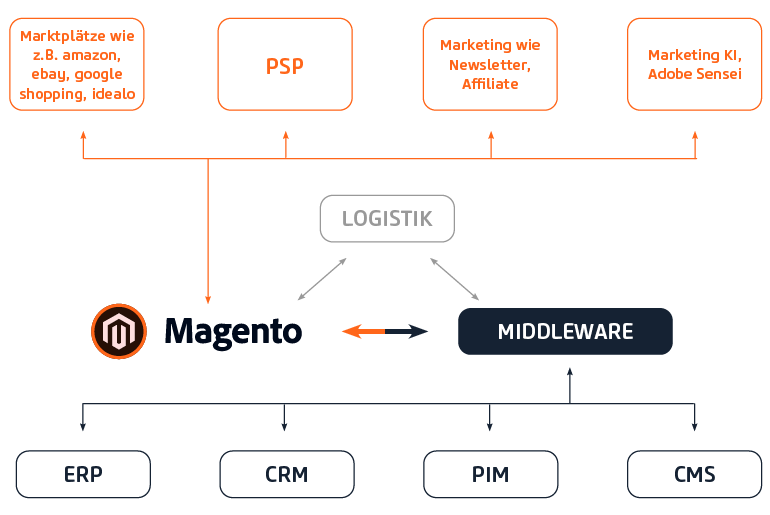 Beispiel Business Integration