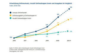 Schaubild Anzahl Onlineshopper