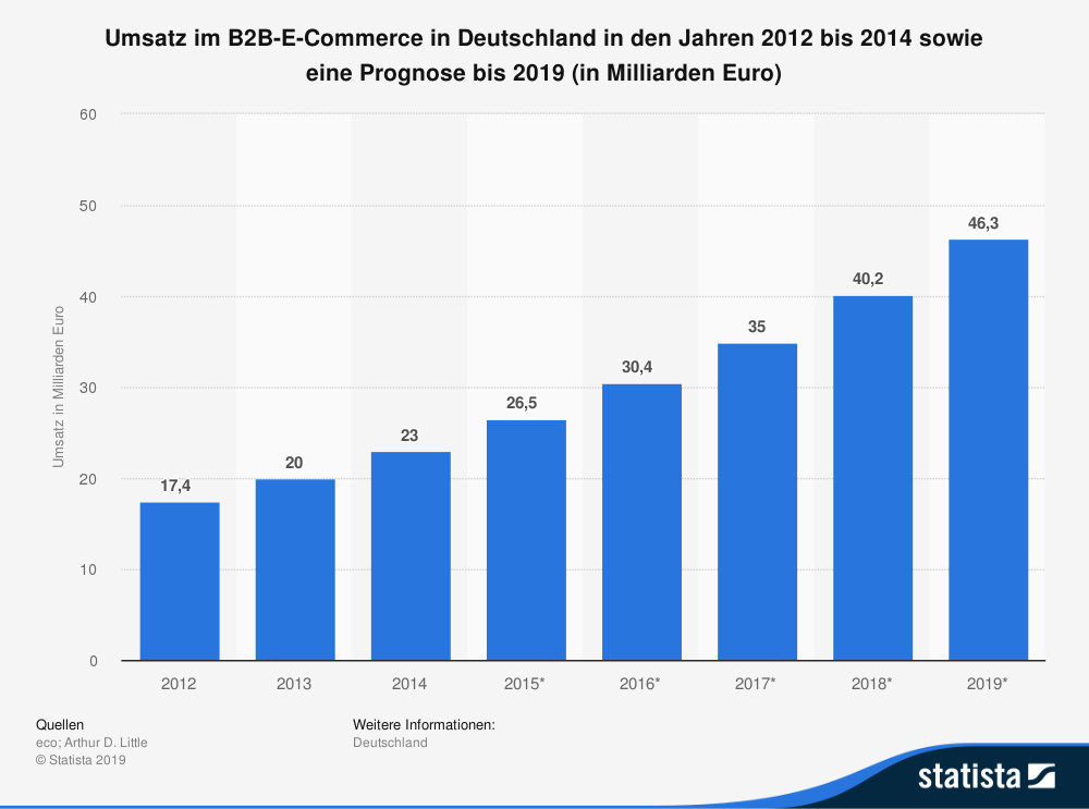 B2b E Commerce In Deutschland Ungenutzte Potentiale Netz98