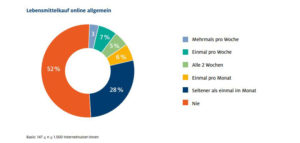 Schaubild Lebensmittel Online