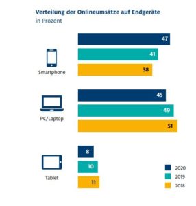Schaubild Mobile Commerce