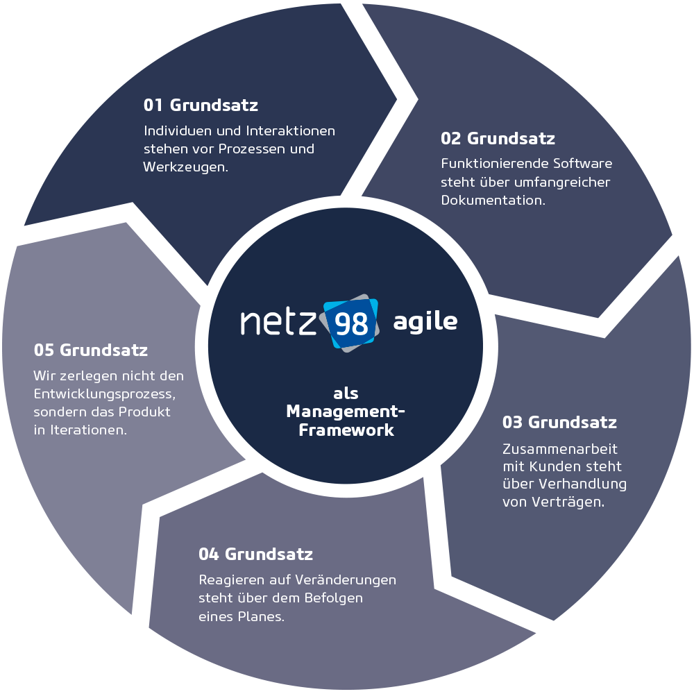 netz98 agile: Wie wir arbeiten