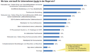 B2B Verkaufsanteile der einzelnen Verkaufskanäle