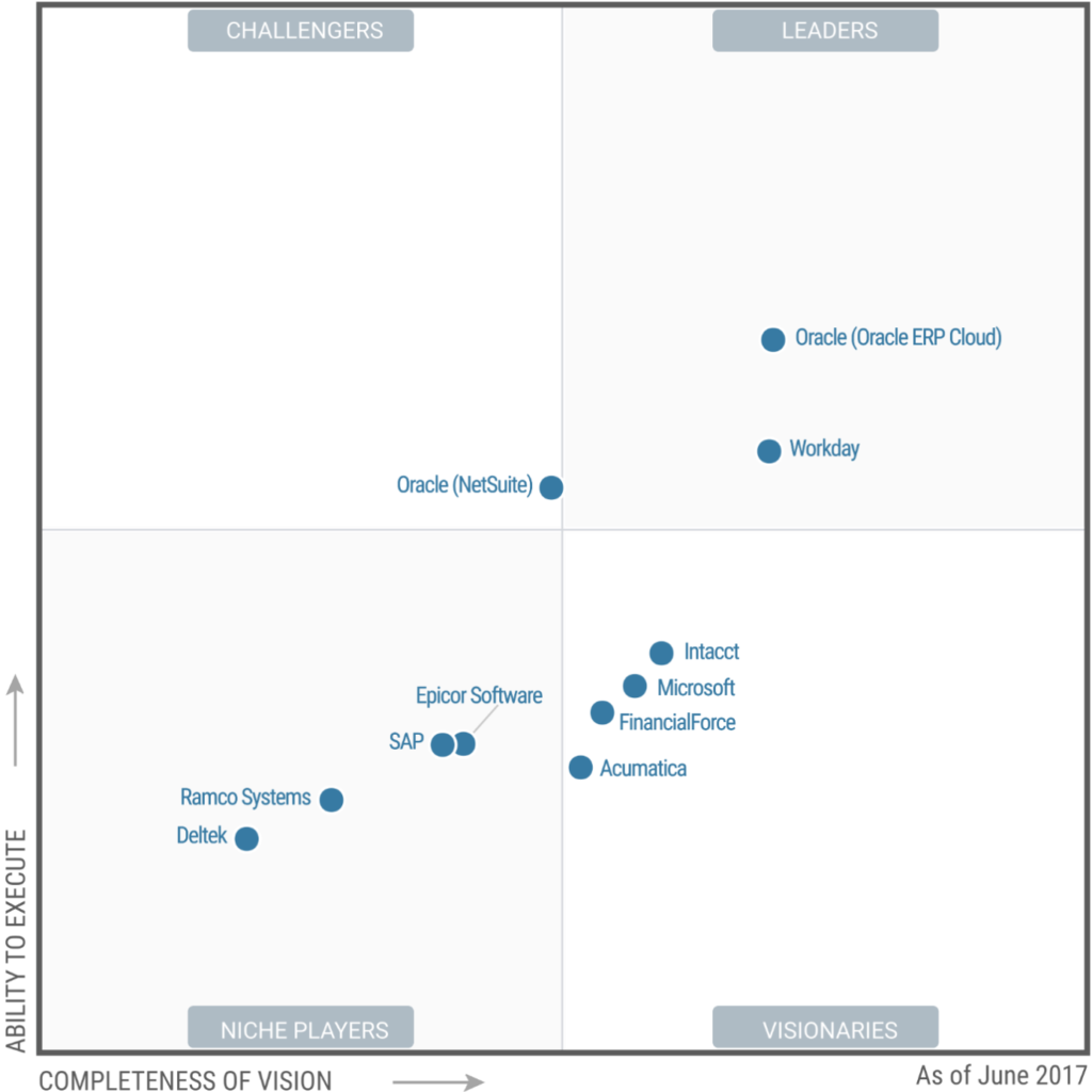 59+ Digital Transformation Gartner Magic Quadrant, The gartner magic