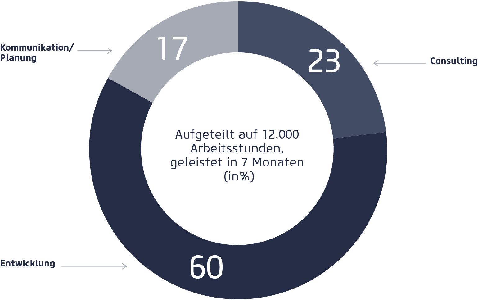 Aufteilung der Arbeitsstunden beim Eurobaustoff Digitalisierungsprojekt