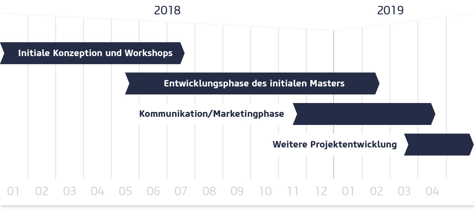 Projektphasen eines Digitalisierungsprojekt