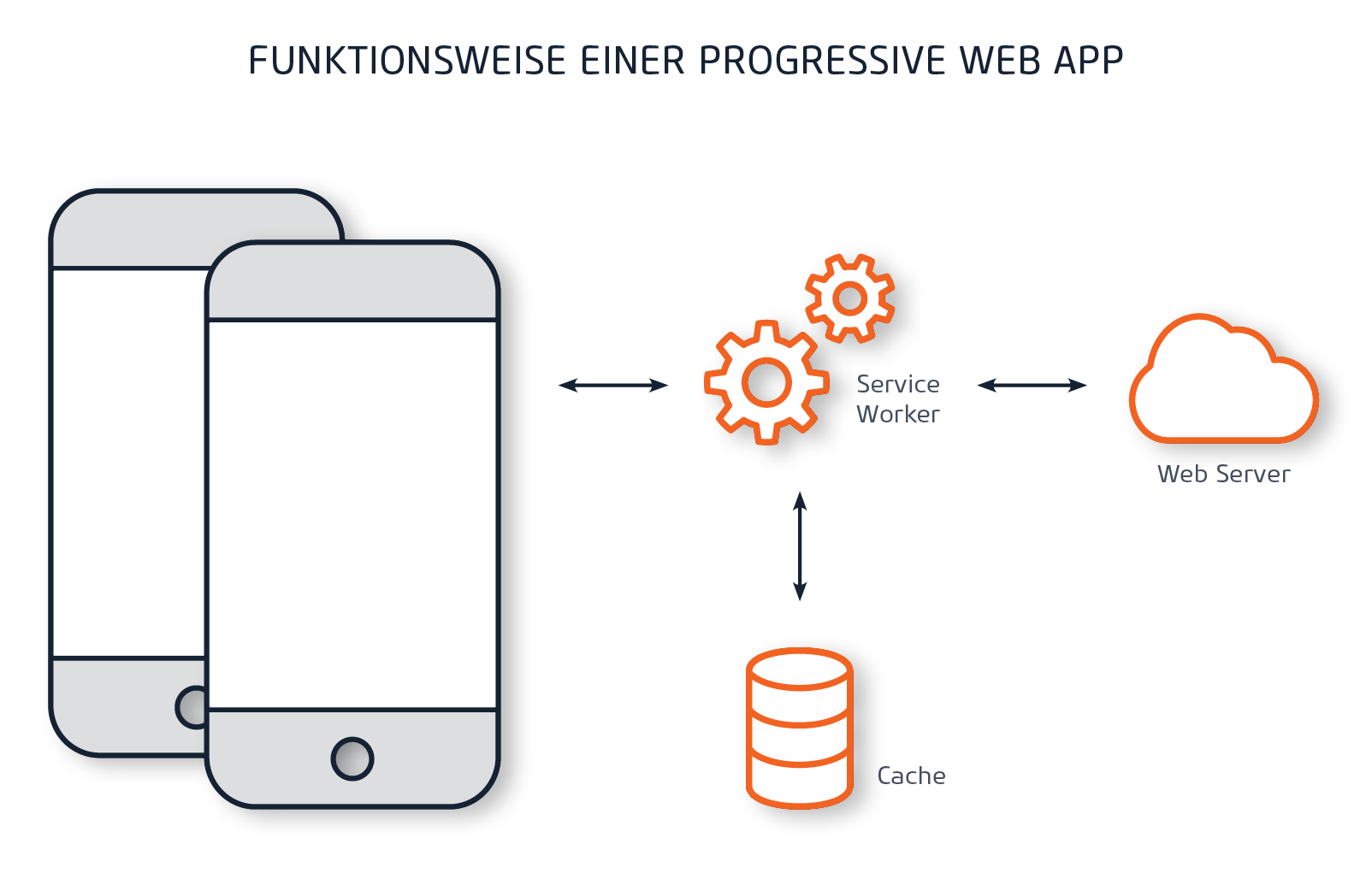 Progressive Web App Funktionsweise