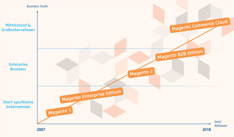 Schaubild: Die Entwicklung von Magento im Laufe der letzten 10 Jahre (Bild: netz98)