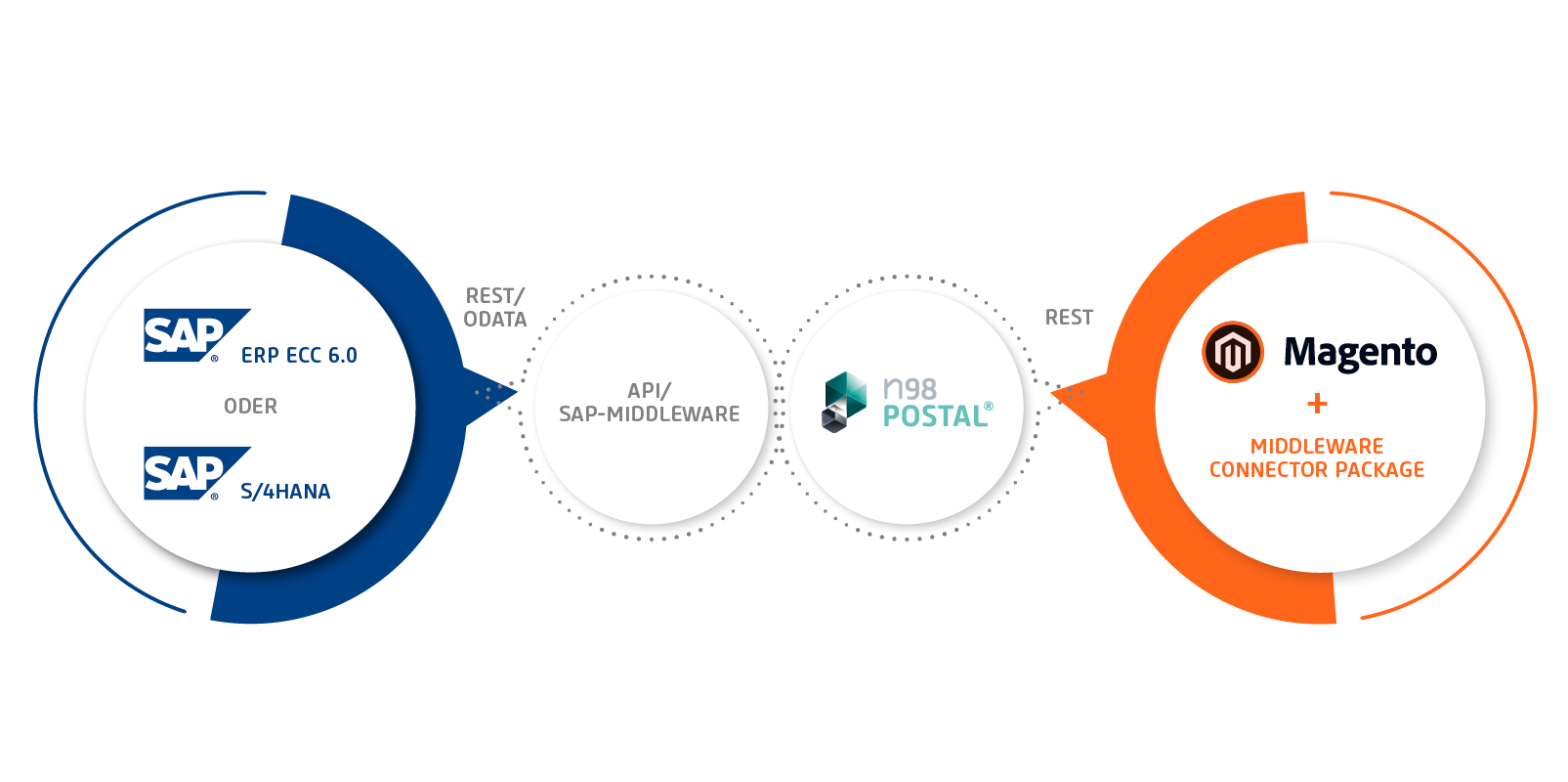 n98-postal Middleware SAP Anbindung an Magento