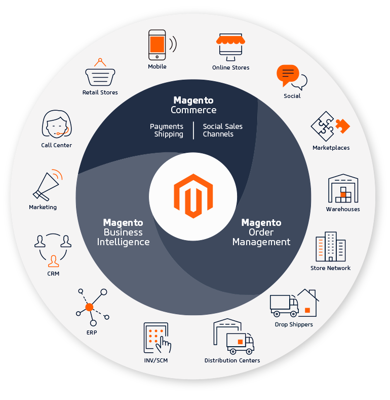 Magento 2 Commerce Products
