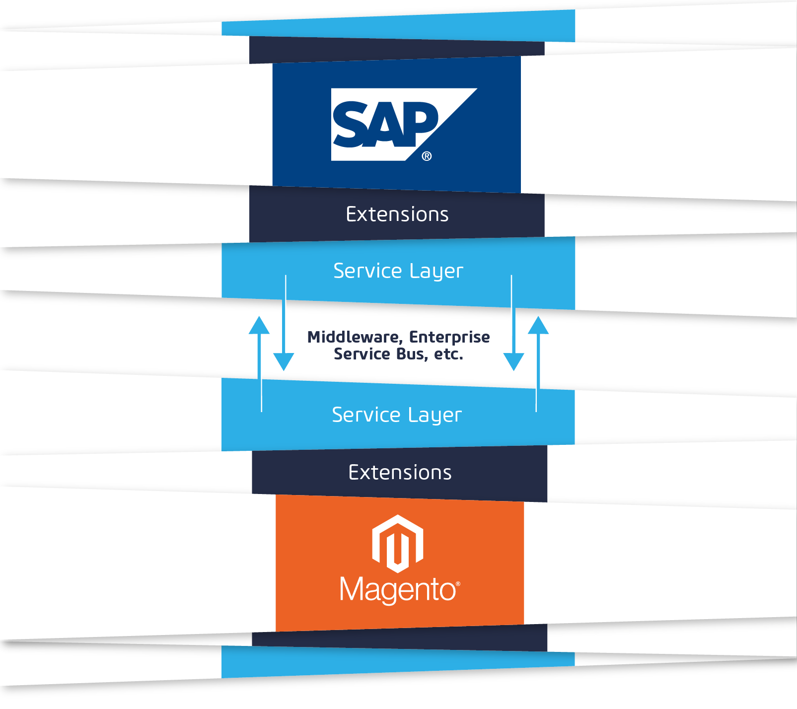 Magento-SAP-Integration über Service Layer, Middleware, Enterprise Service Bus
