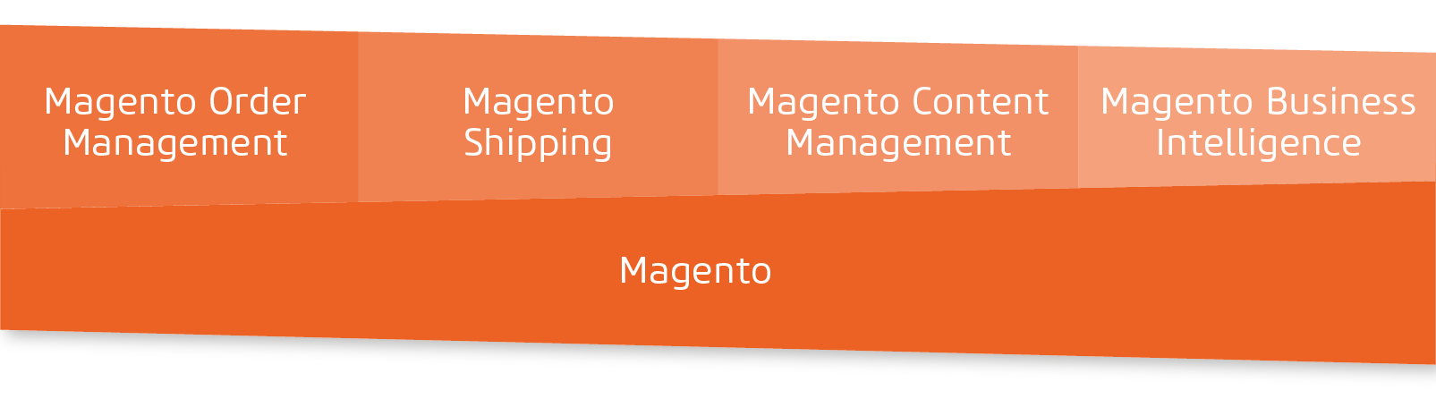 Die Magento-Produktwelt hat auch einiges zu bieten.