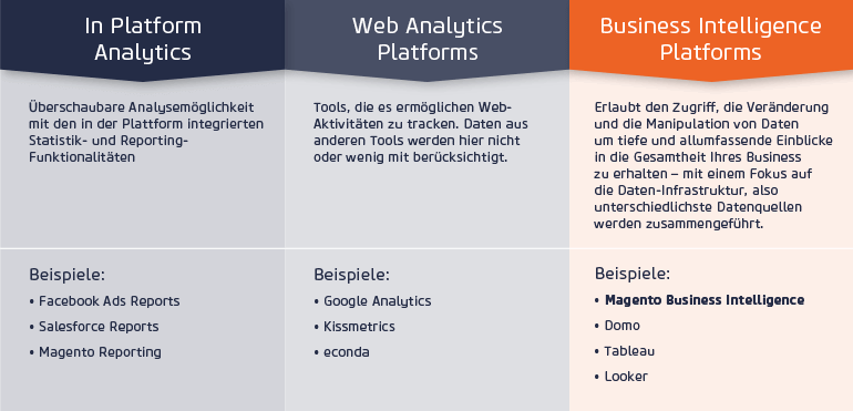 Magento Business Intelligence