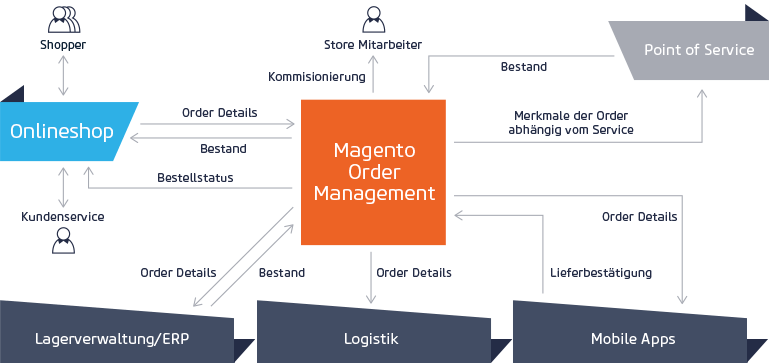 Magento Order Management