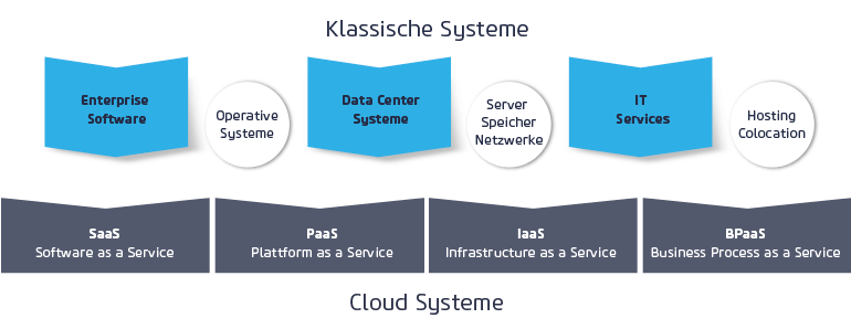 Magento Cloud System