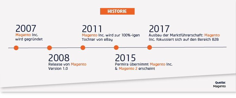 Magento Historie