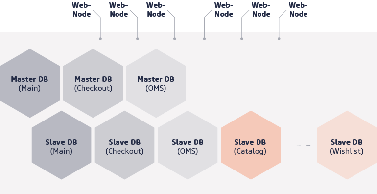 Magento 2 Datenbank