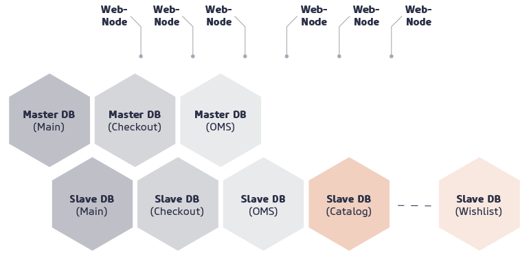 Magento 2 Datenbank