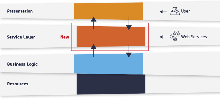 Magento 2 Architektur