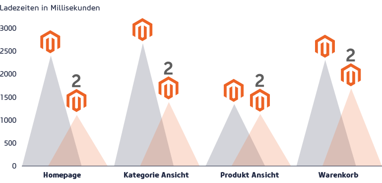 Magento2 Performance