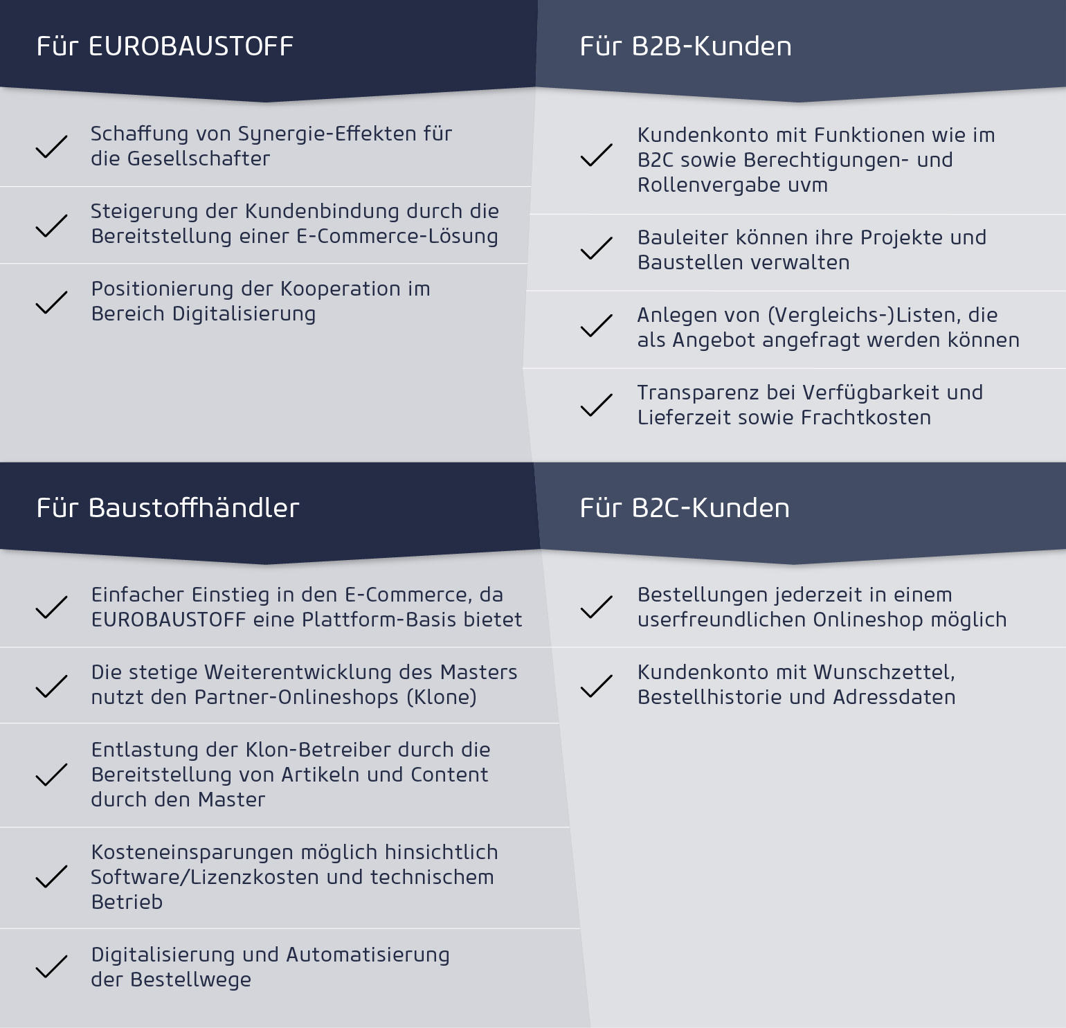 Eurobaustoff Grafik Vorteile E-Commerce-Plattform