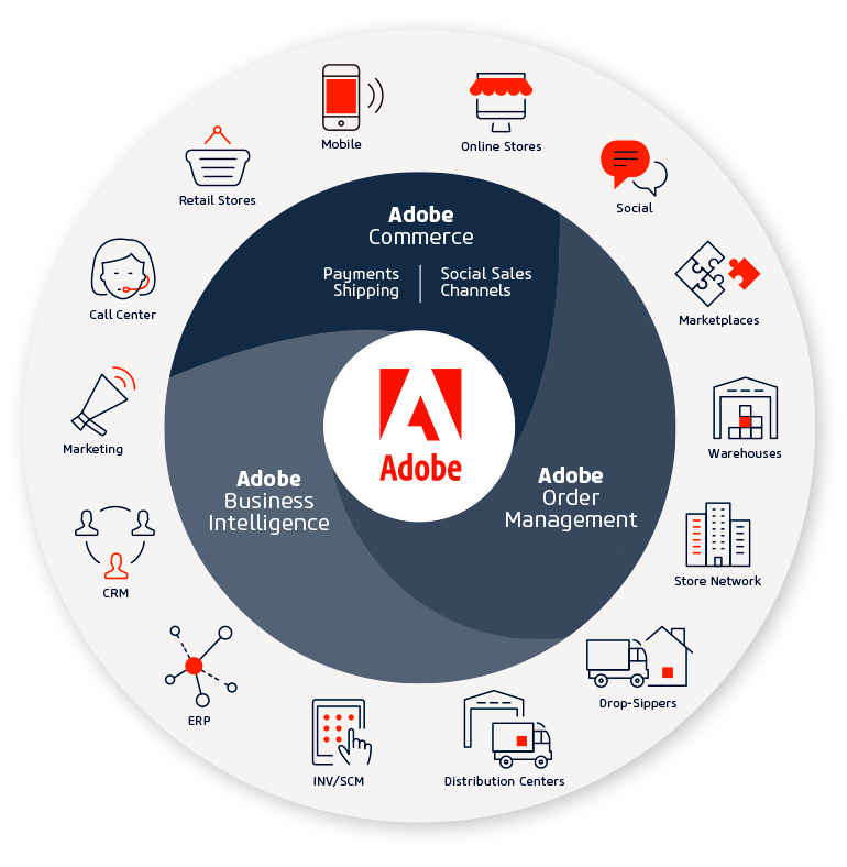 Adobe Commerce Feature-Liste Adobe Commerce Feature-Liste
