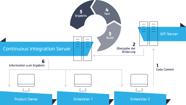 netz98 continuous integration