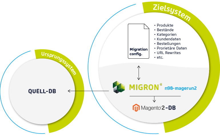 Ablauf Datenmigration mit Migron Ablauf Datenmigration