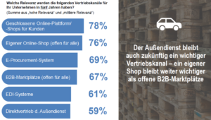 Wichtigste Vertriebskanale der nächsten fünf Jahre nach Ansicht der Unternehmen
